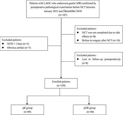 Quantitative Dynamic-Enhanced MRI and Intravoxel Incoherent Motion Diffusion−Weighted Imaging for Prediction of the Pathological Response to Neoadjuvant Chemotherapy and the Prognosis in Locally Advanced Gastric Cancer